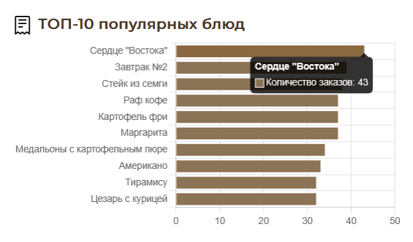 Statistics screen
